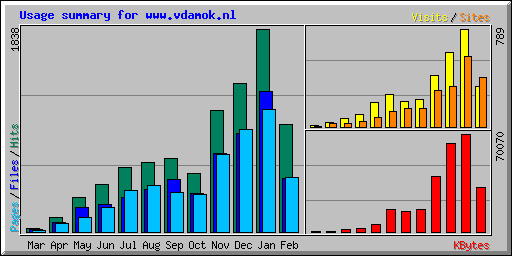 statistiek website VD AMOK 2006