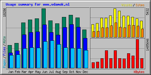 statistiek website VD AMOK 2006